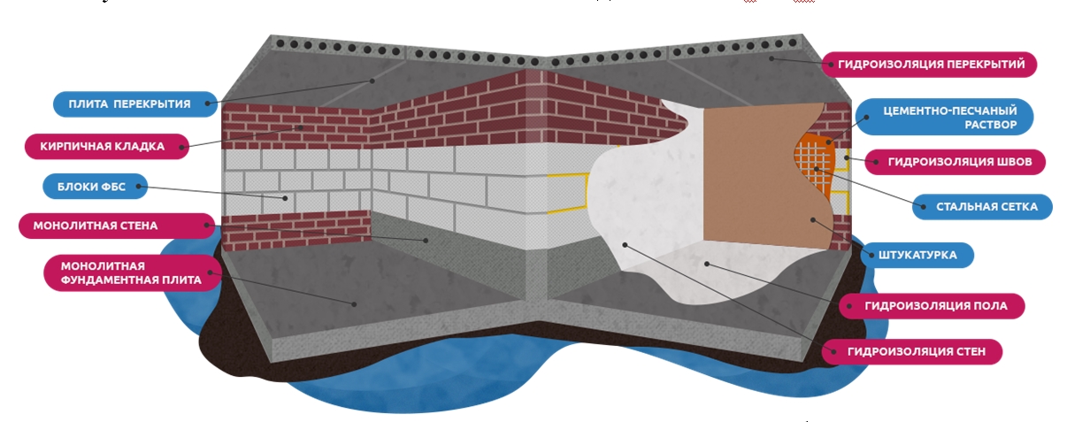 Проникающая гидроизоляция стен (плюсы)